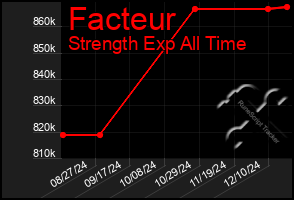 Total Graph of Facteur