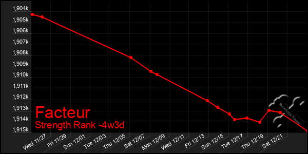 Last 31 Days Graph of Facteur