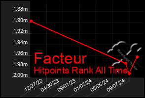 Total Graph of Facteur