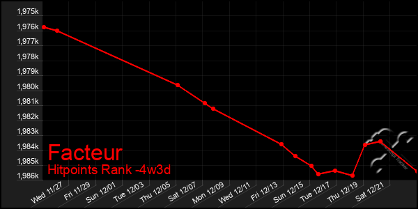 Last 31 Days Graph of Facteur