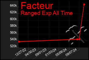 Total Graph of Facteur