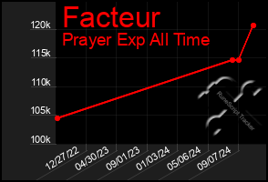 Total Graph of Facteur