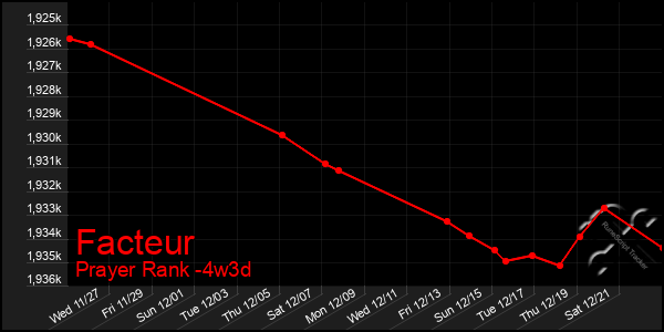 Last 31 Days Graph of Facteur