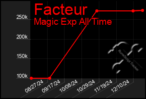 Total Graph of Facteur