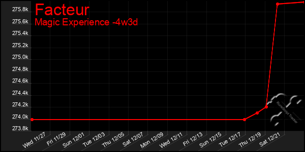 Last 31 Days Graph of Facteur