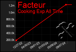 Total Graph of Facteur