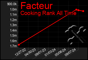 Total Graph of Facteur