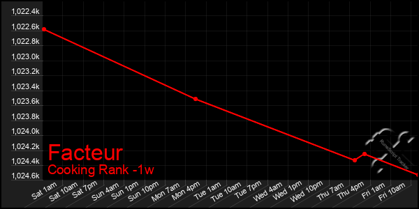 Last 7 Days Graph of Facteur