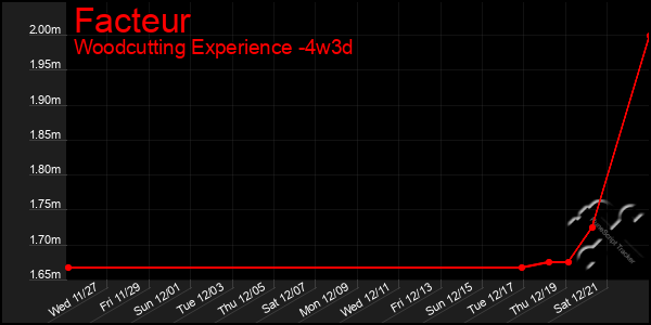 Last 31 Days Graph of Facteur