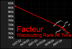 Total Graph of Facteur