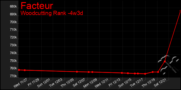 Last 31 Days Graph of Facteur