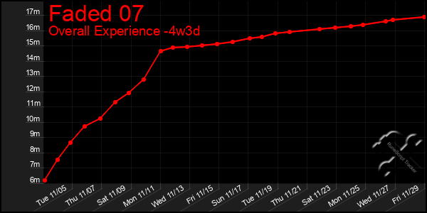 Last 31 Days Graph of Faded 07