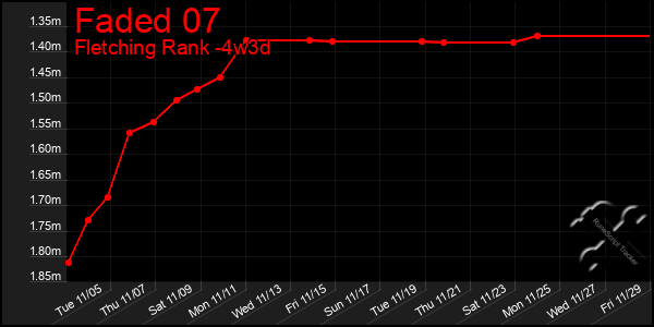 Last 31 Days Graph of Faded 07