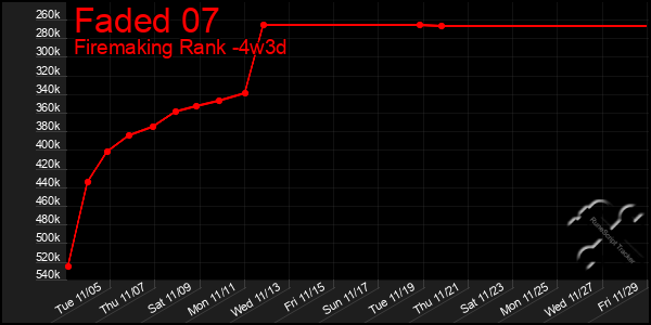 Last 31 Days Graph of Faded 07