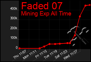 Total Graph of Faded 07