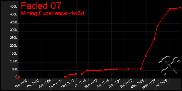 Last 31 Days Graph of Faded 07