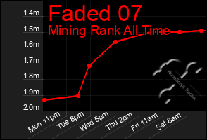 Total Graph of Faded 07