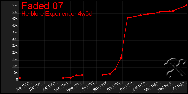 Last 31 Days Graph of Faded 07