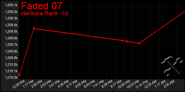 Last 24 Hours Graph of Faded 07