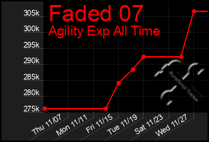 Total Graph of Faded 07