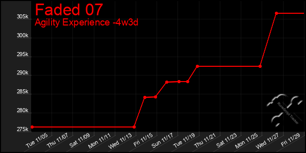 Last 31 Days Graph of Faded 07