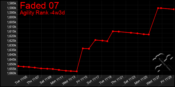 Last 31 Days Graph of Faded 07