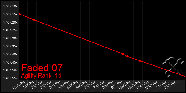 Last 24 Hours Graph of Faded 07