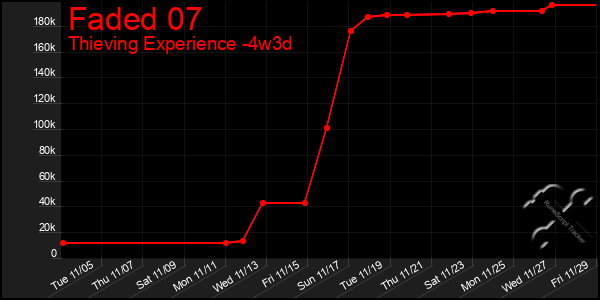 Last 31 Days Graph of Faded 07