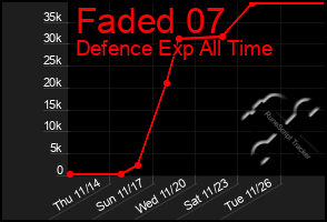 Total Graph of Faded 07