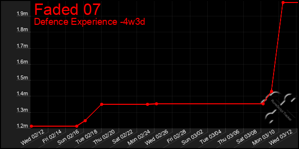 Last 31 Days Graph of Faded 07