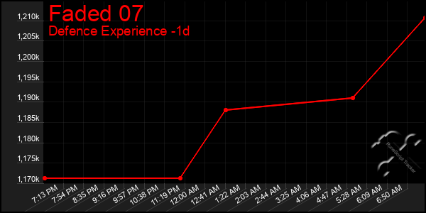 Last 24 Hours Graph of Faded 07