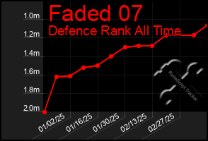 Total Graph of Faded 07