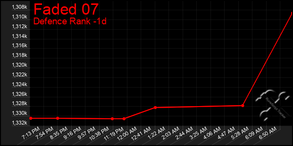 Last 24 Hours Graph of Faded 07