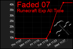 Total Graph of Faded 07