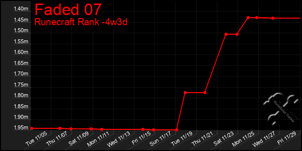 Last 31 Days Graph of Faded 07