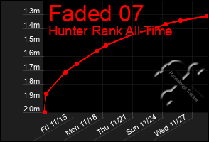 Total Graph of Faded 07