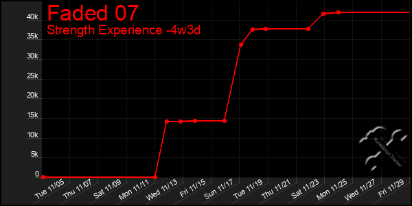 Last 31 Days Graph of Faded 07