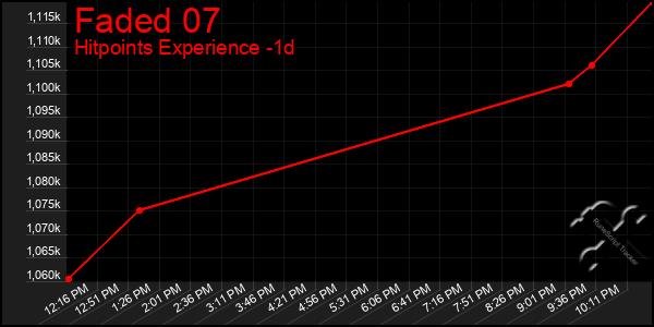 Last 24 Hours Graph of Faded 07