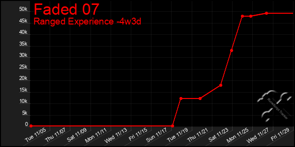 Last 31 Days Graph of Faded 07