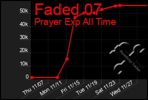 Total Graph of Faded 07