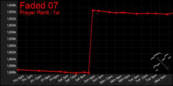 Last 7 Days Graph of Faded 07