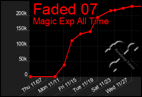 Total Graph of Faded 07