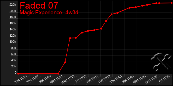 Last 31 Days Graph of Faded 07