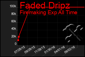 Total Graph of Faded Dripz