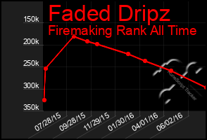 Total Graph of Faded Dripz