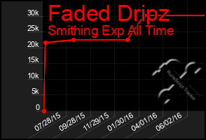 Total Graph of Faded Dripz