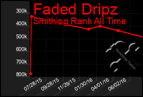 Total Graph of Faded Dripz
