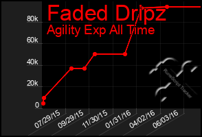 Total Graph of Faded Dripz
