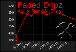 Total Graph of Faded Dripz