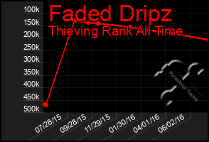 Total Graph of Faded Dripz